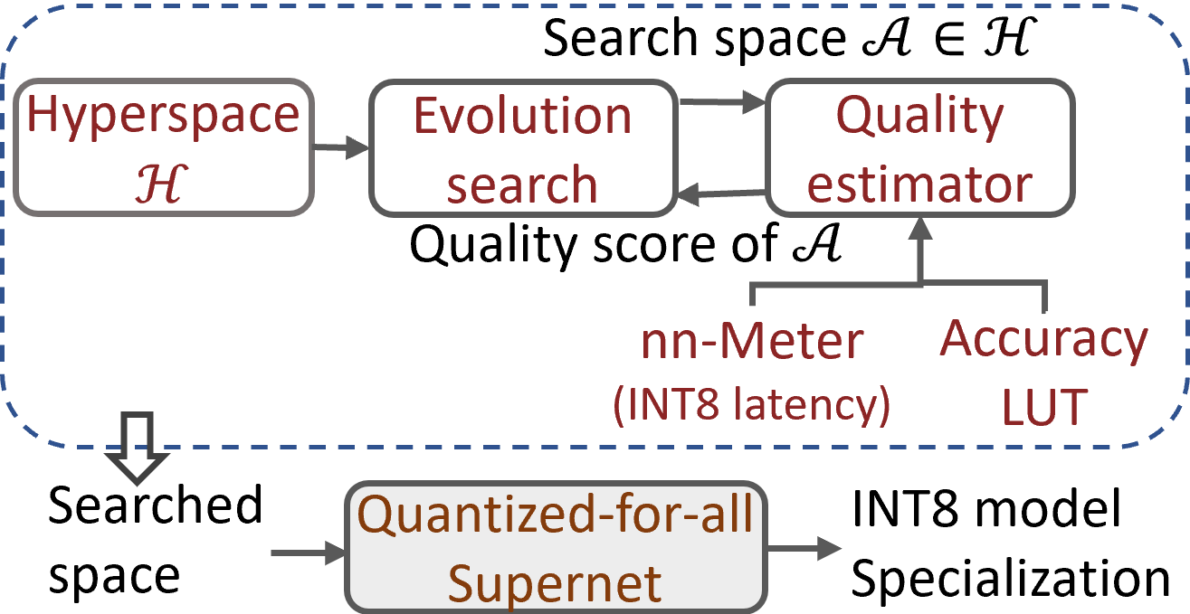 Figure3: The image depicts a flowchart that outlines the complete SpaceEvo process and its application for NAS. Starting with a large hyperspace, an evolution search algorithm explores a candidate search space. A quality estimator then assesses its quality score based on INT8 latency and accuracy. This score is used as a reward for the algorithm, guiding further exploration until a suitable search space is found. A quantized-for-all supernet is then trained over this space, enabling hardware-aware NAS for deploying models within various INT8 latency constraints.