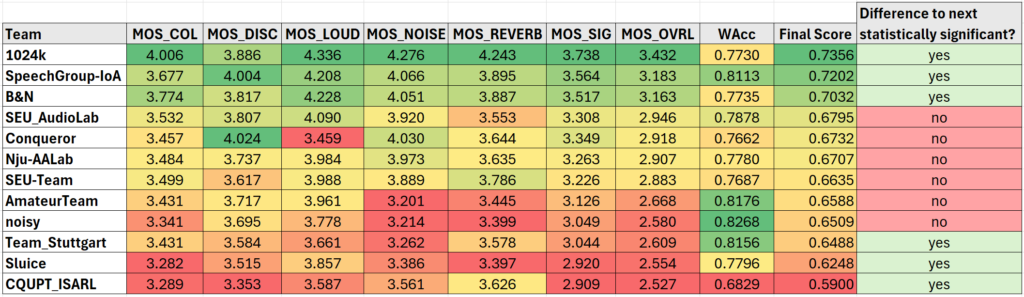 Speech Signal Improvement Challenge – ICASSP 2024 results no realtime track
