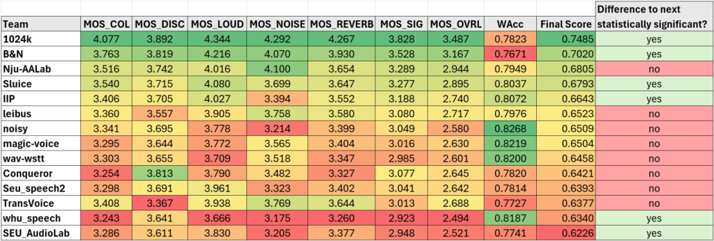 Speech Signal Improvement Challenge – ICASSP 2024 results realtime track
