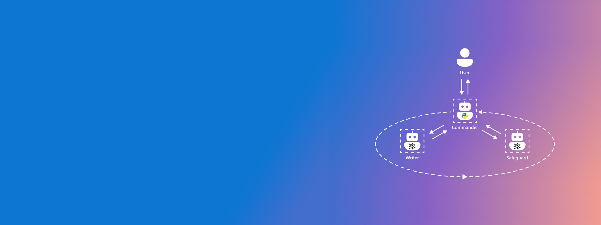 AutoGen header graphic showing relationship between User, Commander, Writer, and Safeguard