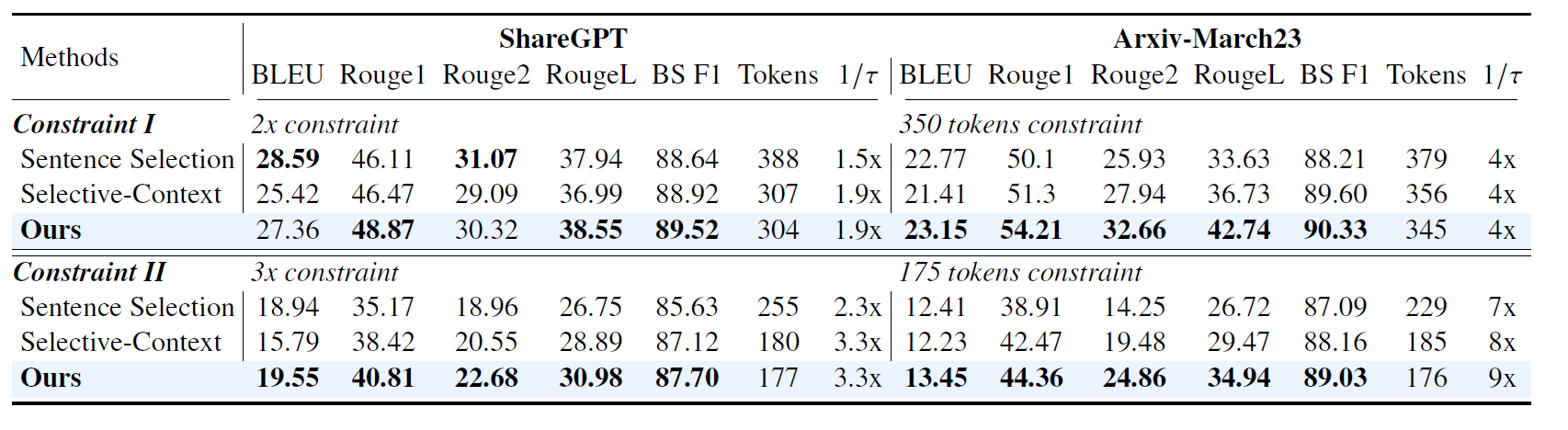 These are the experimental results for ShareGPT (Conversation) and Arxiv-March23 (Summarization) using GPT-3.5-turbo, based on different methods and compression constraints. The results indicate that LLMLingua can effectively retain the semantic information from the original prompts while achieving a compression rate of 3x-9x. 