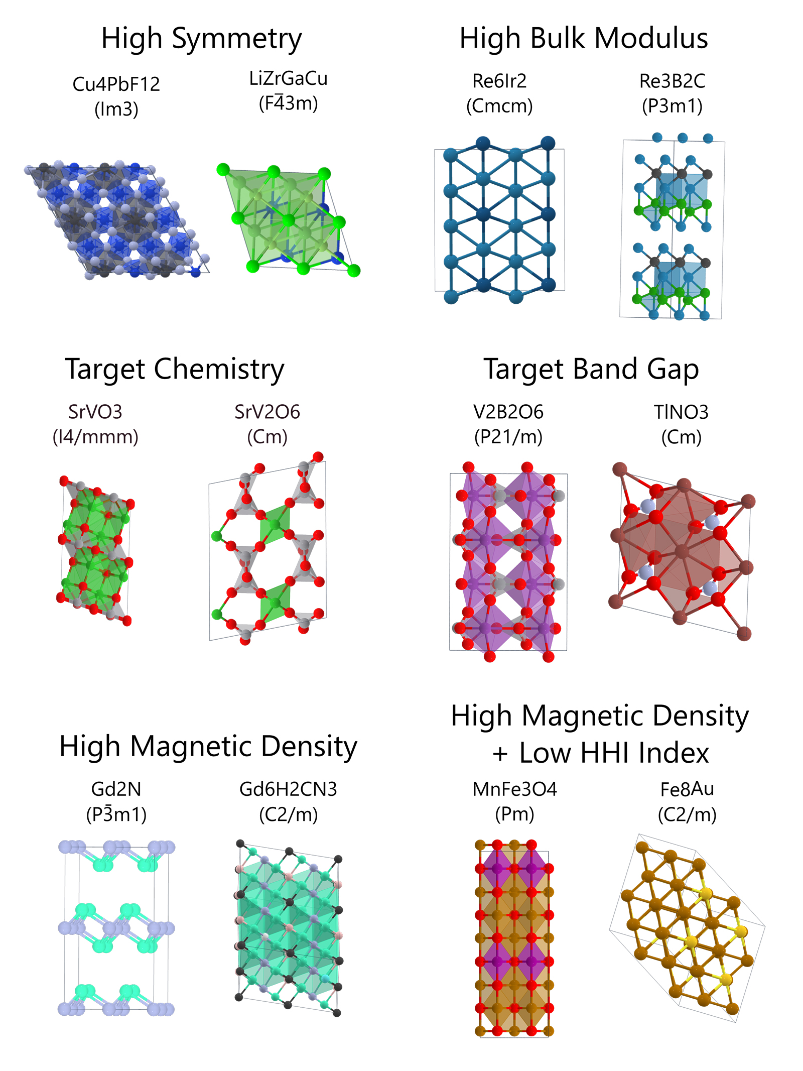 Figure 1 (alt text)
This figure displays six pairs of crystalline structures, two for each property constrain. The property constraints are, top to bottom and left to right, high space group symmetry, high bulk modulus, target chemical system, target band gap, high magnetic density, combined high magnetic density and low HHI index.
