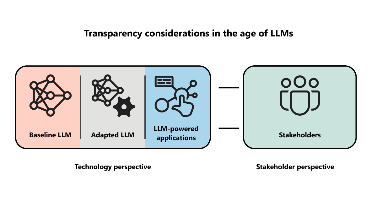 ALT TEXT: An illustration of transparency considerations in the age of large language models. A network icon labeled “baseline LLM”; network and gear icons labeled “adapted LLM”; and an icon incorporating a keyboard, network, and pointed finger labeled “LLM-powered applications” represent considerations from the technology perspective. An icon of people labeled “stakeholders” represents considerations from the stakeholder perspective.