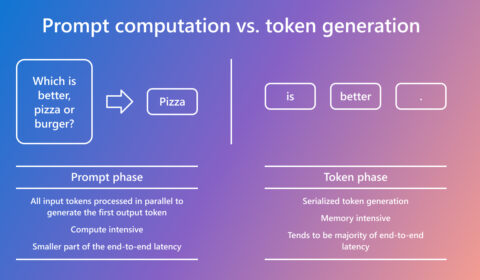 An example of the generative LLM inference process and the two phases associated with it. The initial prompt is “Which is better, pizza or burger?” and it generates the word “Pizza”. The token generation phase generates the words/tokens: “is”, “better”, and “.”. The prompt phase has the following properties: (1) all input tokens are processed in parallel to generate the first output token, (2) compute intensive, and (3) is a smaller part of the end-to-end latency. The token phase is: (1) serialized, (2) memory intensive, and (3) tends to be the majority of the end-to-end latency.