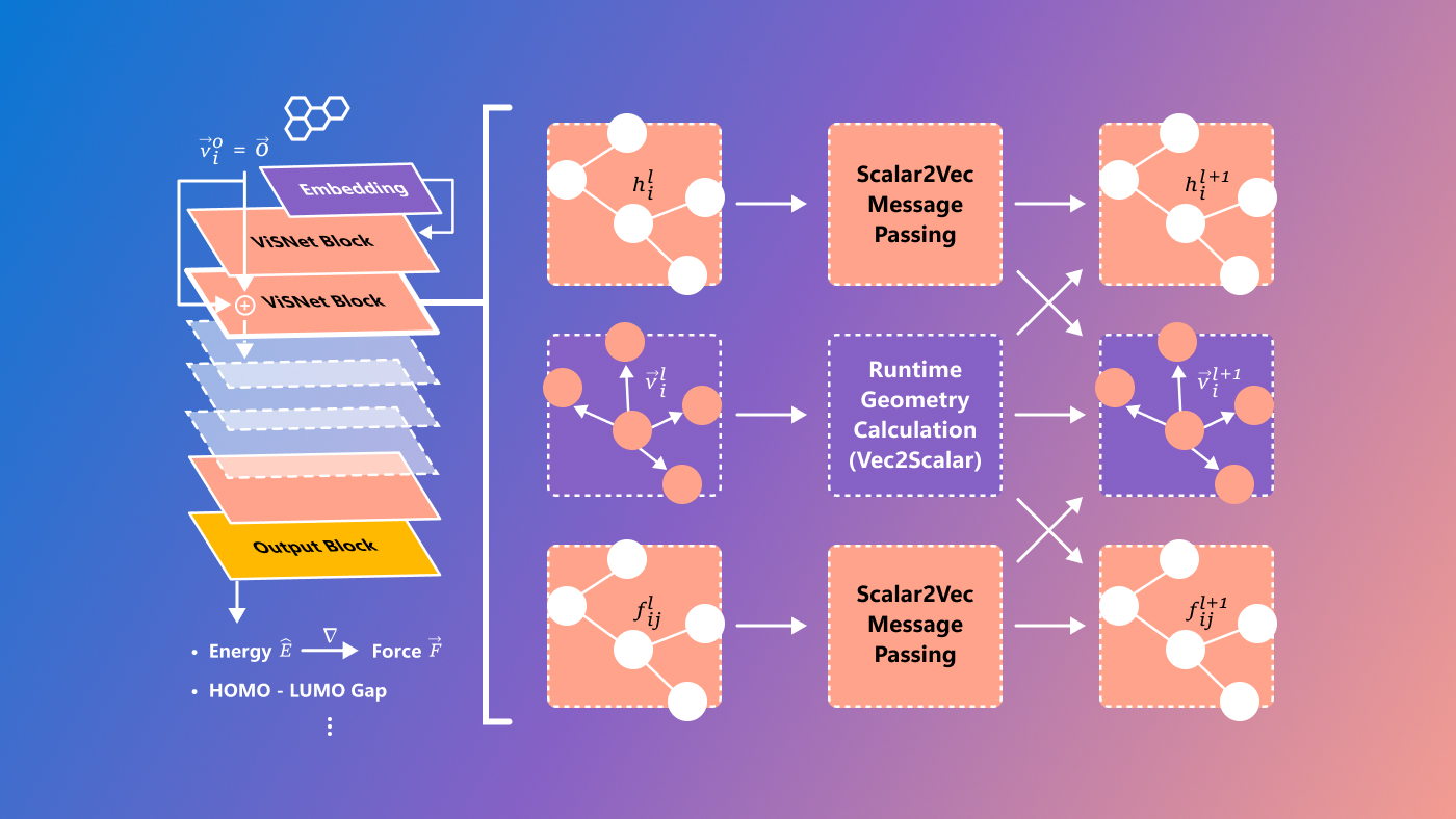 Figure 1. The general model architecture of ViSNet. (a) Model sketch of ViSNet. ViSNet embeds the 3D structures of molecules and extracts the geometric information through a series of ViSNet blocks and outputs the molecule properties such as energy, forces, and HOMO-LUMO gap through an output block. (b) Flowchart of one ViSNet Block. One ViSNet block consists of two modules: i) Scalar2Vec, responsible for attaching scalar embeddings to vectors.; ii) Vec2Scalar. The inputs of Scalar2Vec are the node embedding, edge embedding, direction unit and the relative positions between two atoms.  