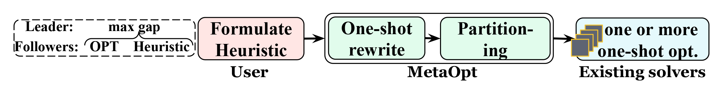 The MetaOpt workflow involves 4 steps (1) users encode the heuristic; (2) MetaOpt automatically does re-writes to obtain a single-level optimization; (3) it partitions the problem into smaller sub-problems to achieve scale; (4) it uses existing solvers to find the highest performance gap.