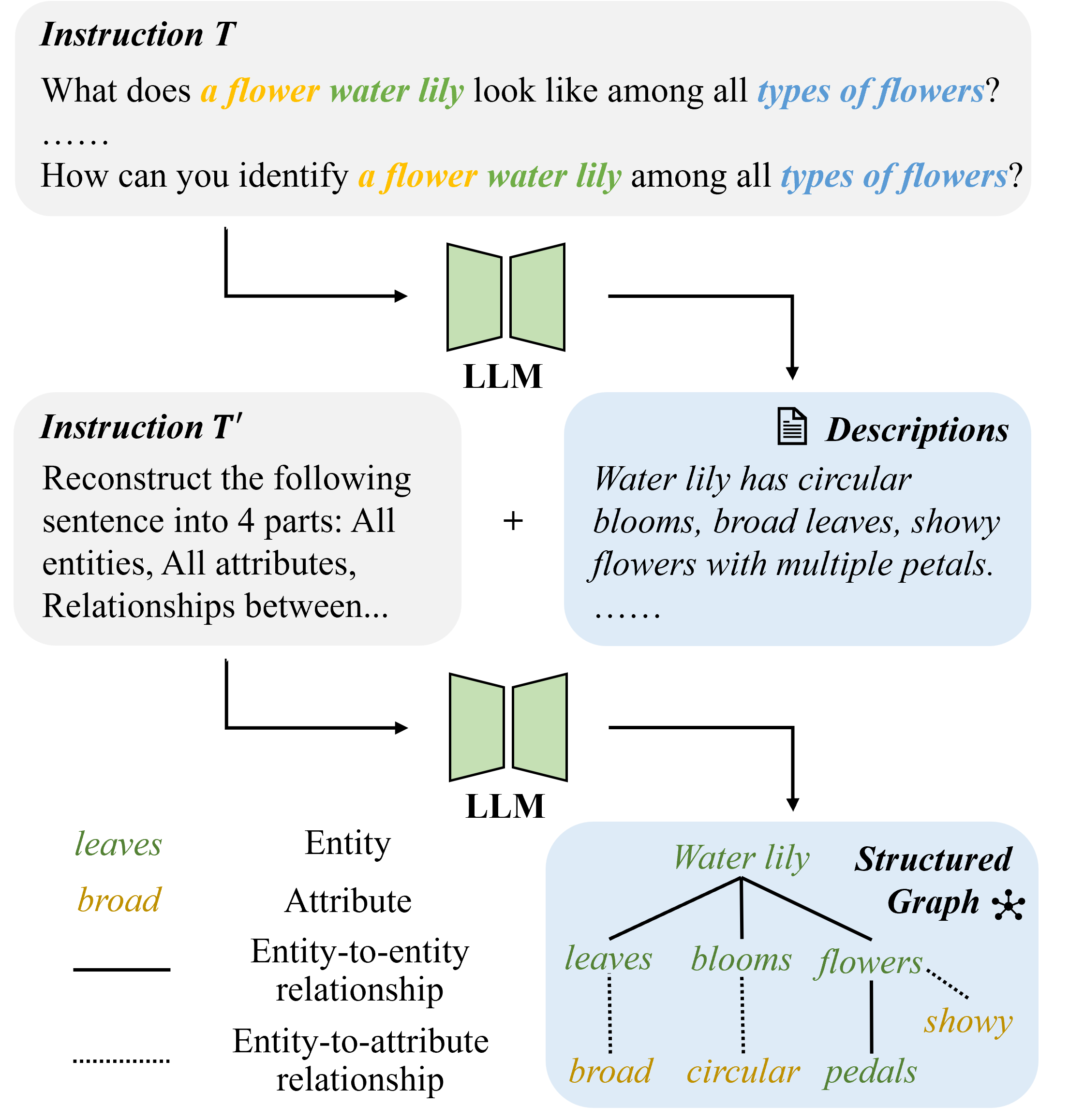 The pipeline and instructions to autonomously generate category description and the knowledge graph with LLM. We first instruct the LLM to give a category description, and then it is asked to parse the key entities, attributes and their relationships from the un-structured description.