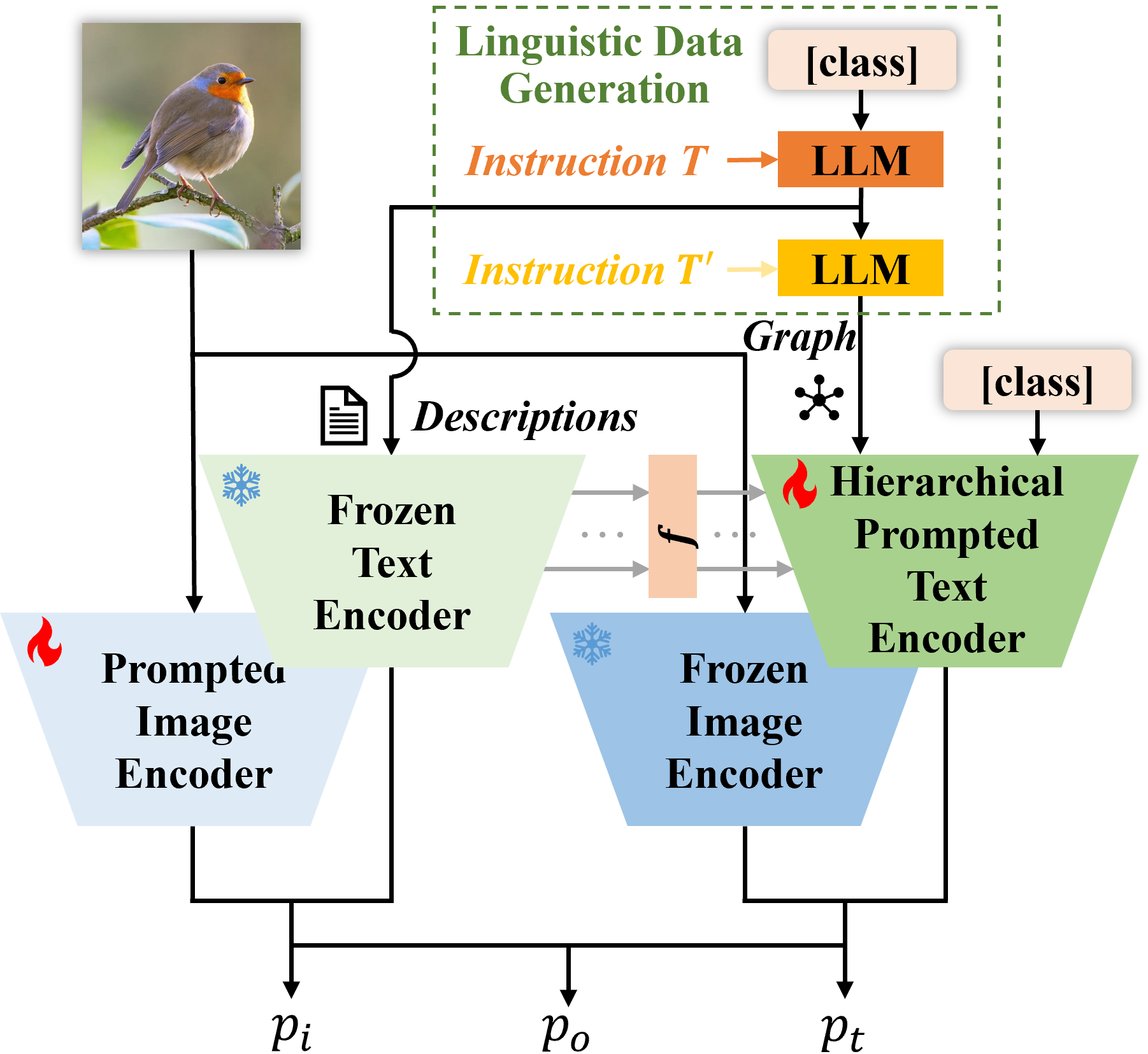 The overall framework of the proposed hierarchical prompt tuning. Descriptions and relationship-guided graphs with class names are used as input for the frozen text encoder and the hierarchical prompted text encoder respectively.