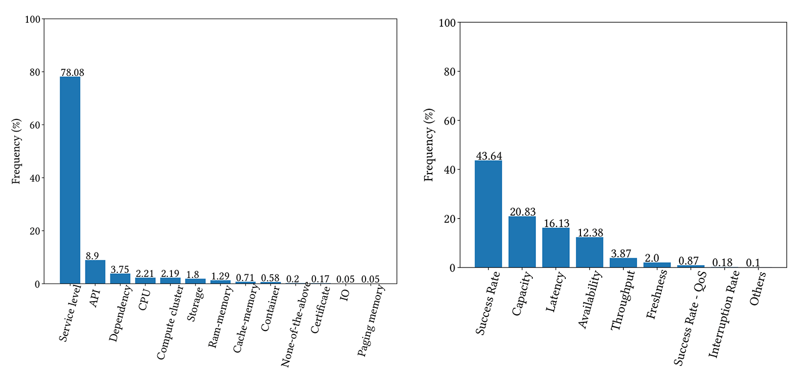 On the left is a bar chart showing the breakdown of resource classes at monitor level. On the right is a bar chart showing the breakdown of SLO classes at monitor level.