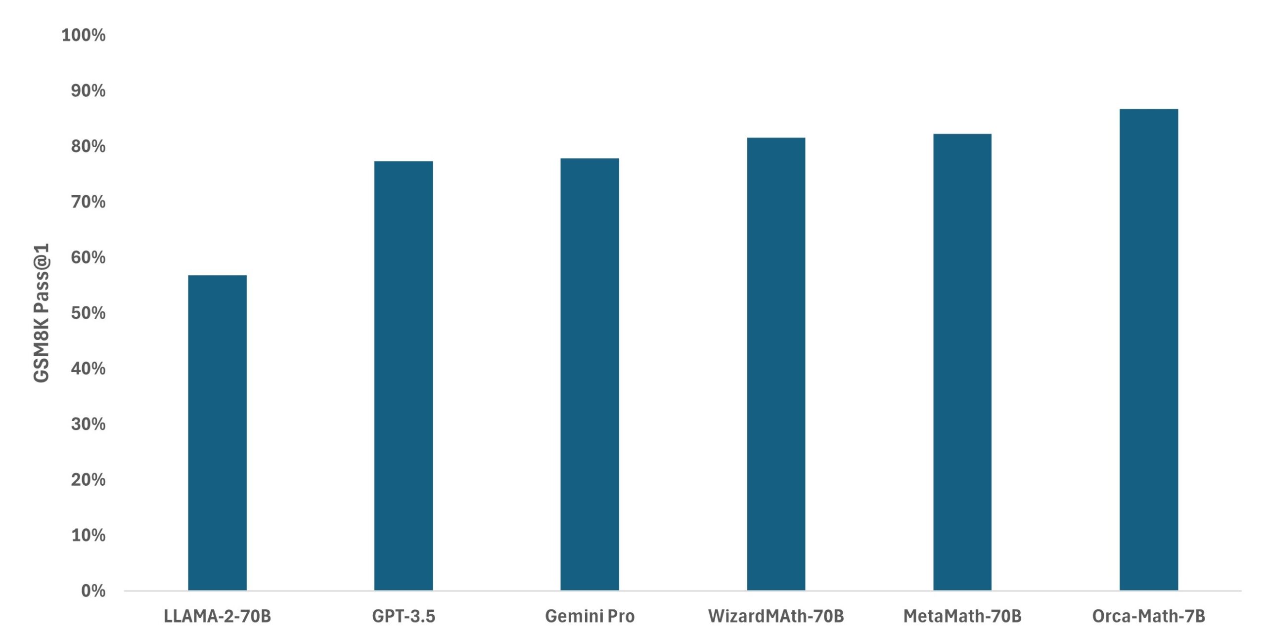 Alt Text: Bar graph comparing GSM8K score of different models with an upward trend in quality. The models are LLAMA-2-70, GPT-3.5, Gemini Pro, WizardMath-70B, MetaMath-70B and Orca-Math-7B. The graph shows that the Orca-Math-7B model outperforms other bigger models on GSM8K.