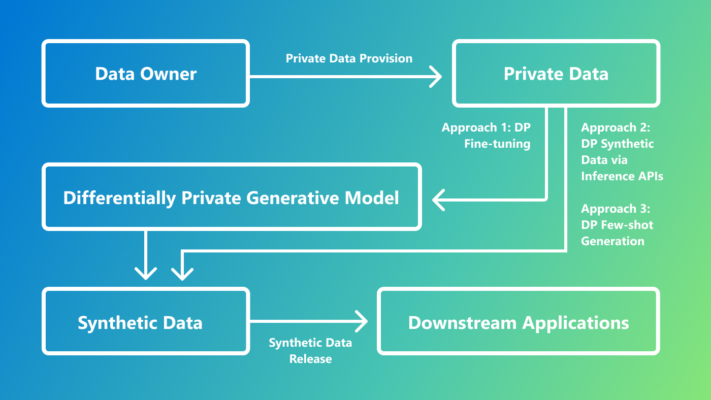 diagramA flow chart with four successive blocks. Starting with a data owner, private data is provisioned to train a language model with differential privacy. The language model is subsequently prompted to generate novel synthetic data resembling the private data. This data can be used for down-stream applications such as machine learning, feedback analysis or statistical analysis.