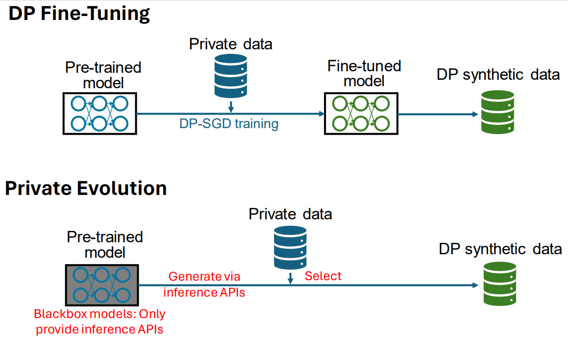 Two independent flow charts. In the first, private data is applied to a pre-trained model using DP-SGD. The fine-tuned model is used to produce differentially private synthetic data. In the second chart, a pre-trained model is prompted via its API to produce generic data. Private data is used to inform selection of the generated data, with a strong privacy guarantee, yielding differentially private synthetic data.