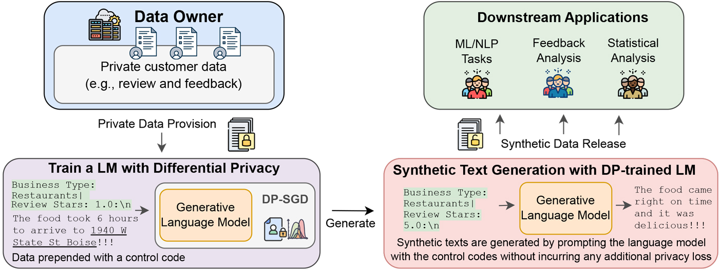 A flow chart with four successive blocks. Starting with a data owner, private data is provisioned to train a language model with differential privacy. The language model is subsequently prompted to generate novel synthetic data resembling the private data. This data can be used for down-stream applications such as machine learning, feedback analysis or statistical analysis.
