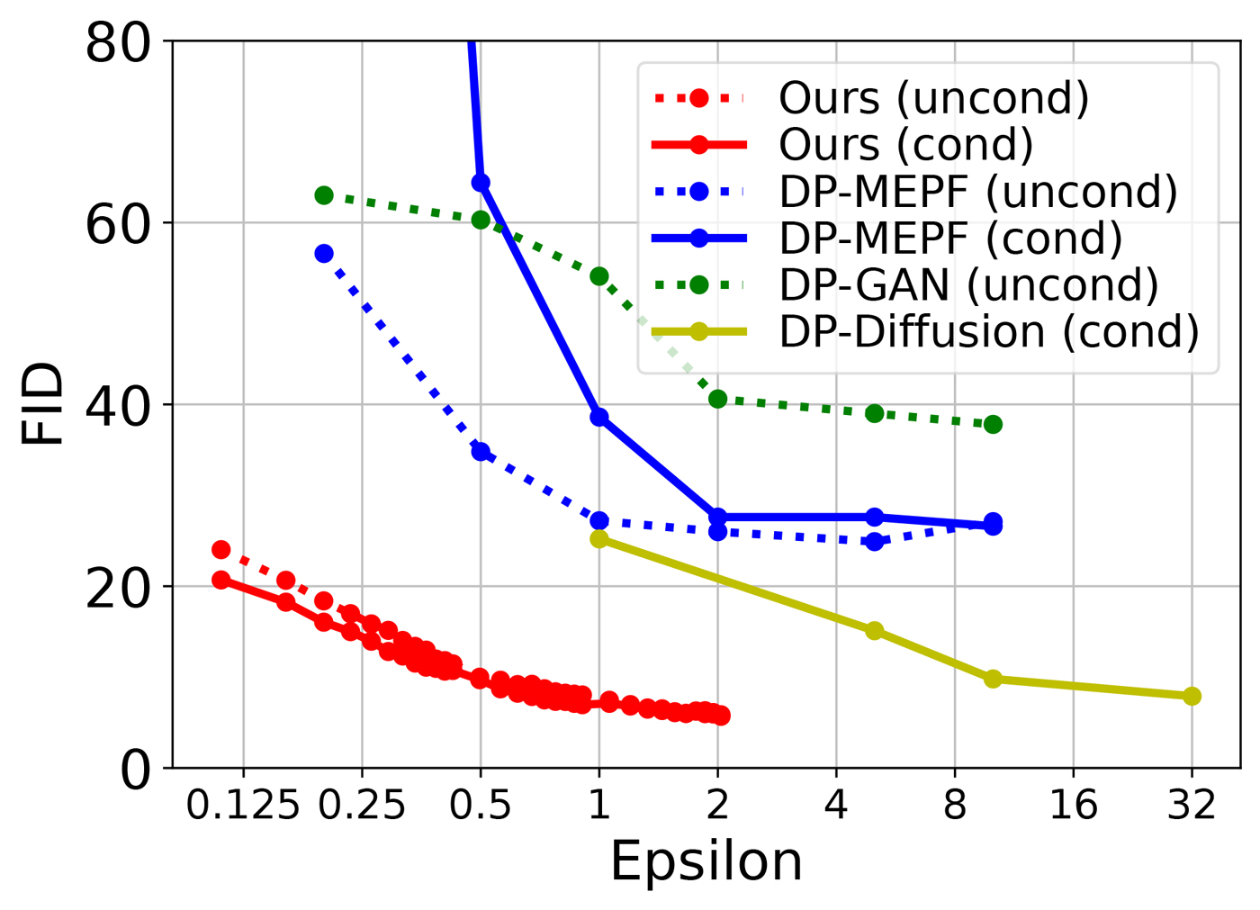 A 2D line chart with six line series, comprising conditional and unconditional variations on the private evolution and DP-MEPF methods, as well as DP-GAN and DP-Diffusion. The x axis presents values of epsilon from 0 to 32. The y axis presents values of the image quality measure FID from 0 to 80, where values are better. All six series show decreasing values of FID for increasing values of epsilon. Both of the series corresponding to private evolution show significantly lower FID values, ranging from about epsilon = 0.1 to epsilon = 2.