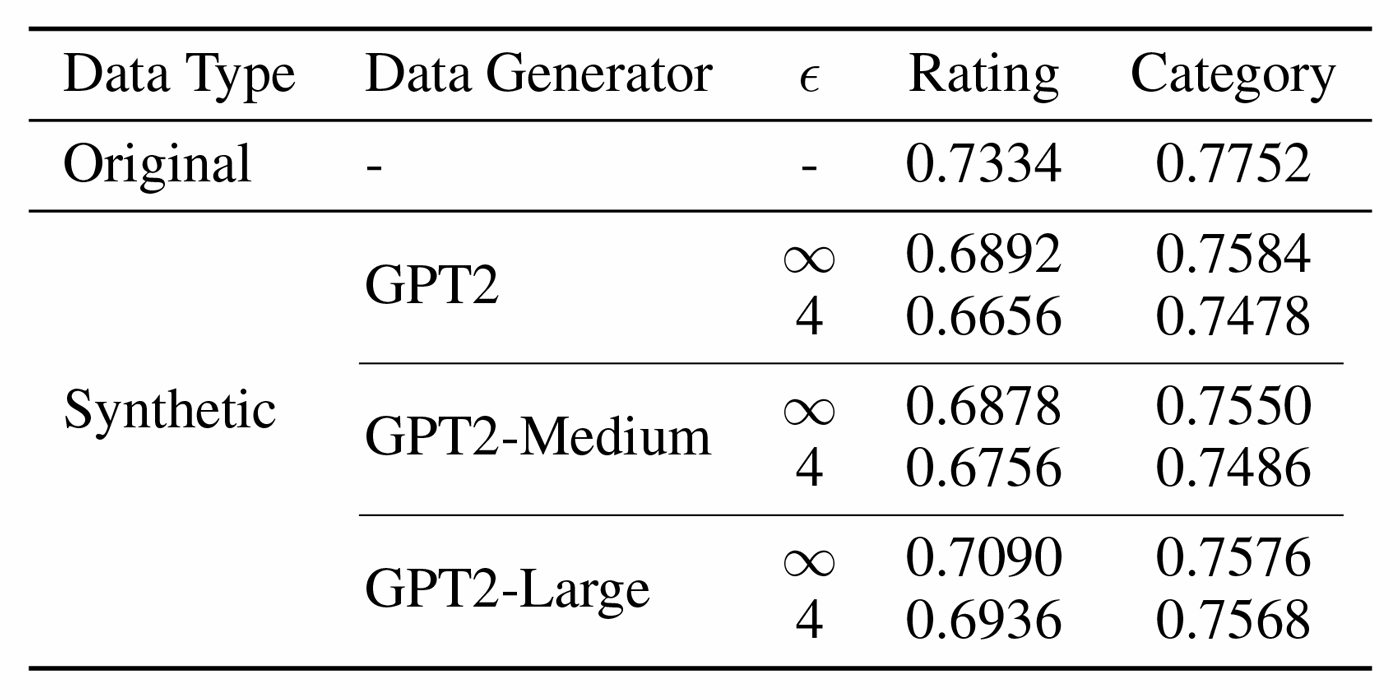 A table of results with four columns and four rows. The columns indicate data type, data generator, epsilon, rating and category. The first row indicates “original” data type and no entry for data generator or epsilon. The rating is 0.733 and category is 0.775. The following three rows all indicate Synthetic for data type and GPT2, GPT2-Medium, and GPT2-Large for the data generator. Each row is further divided into two rows corresponding to epsilon = 4 and epsilon = infinity respectively. In all cases the rating and category scores are lower than the row marked original by a few percentage points. The rows corresponding to epsilon = 4 are lower than corresponding rows marked epsilon=infinity by 1-2 percentage points. In general the epsilon = 4 rows have increased scores for larger GPT2 models, while the epsilon=infinity rows are relatively flat.