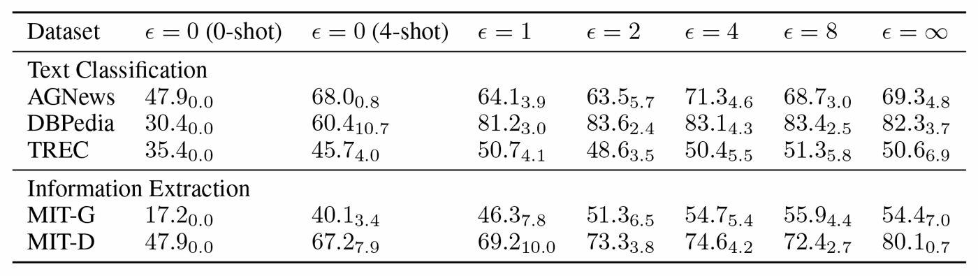 A table of results for private in-context learning tasks, including text classification on three datasets (AGNews, DBPedia, and TREC) and information extraction on two datasets (MIT-G and MIT-D). Accuracy is compared across two cases where epsilon = 0 (zero-shot and four-shot) and values of epsilon at 1, 2, 4, 8 and infinity. Generally, accuracy improves as epsilon increases but epsilon = 8 often outperforms epsilon = infinity.