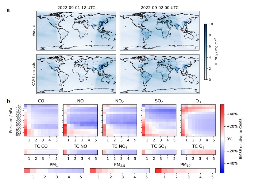 Figure 2: Aurora outperforms operational CAMS across many targets. (a) Sample predictions for total column nitrogen dioxide by Aurora compared to CAMS analysis. Aurora was initialized with CAMS analysis at 1 Sep 2022 00 UTC. Predicting atmospheric gases correctly is extremely challenging due to their spatially heterogeneous nature. In particular, nitrogen dioxide, like most variables in CAMS, is skewed toward high values in areas with large anthropogenic emissions, such as densely populated areas in East Asia. In addition, it exhibits a strong diurnal cycle; e.g., sunlight reduces background levels via a process called photolysis. Aurora accurately captures both the extremes and background levels. (b) Latitude-weighted root mean square error (RMSE) of Aurora relative to CAMS, where negative values (blue) mean that Aurora is better. The RMSEs are computed over the period Jun 2022 to Nov 2022 inclusive. Aurora matches or outperforms CAMS on 74% of the targets.