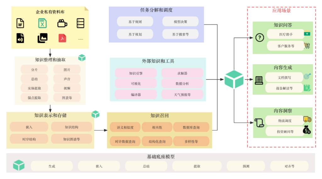 基于基础模型的更通用、高效和实用的检索增强生成（RAG）框架