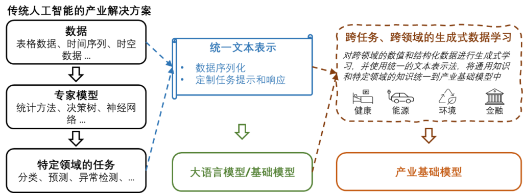 从传统人工智能的产业解决方案到融合通用与领域知识的产业基础模型