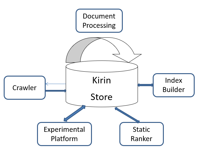 Kirin Store系统框架