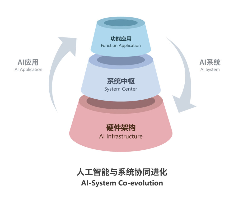 AI-System Co-evolution 理念架构图