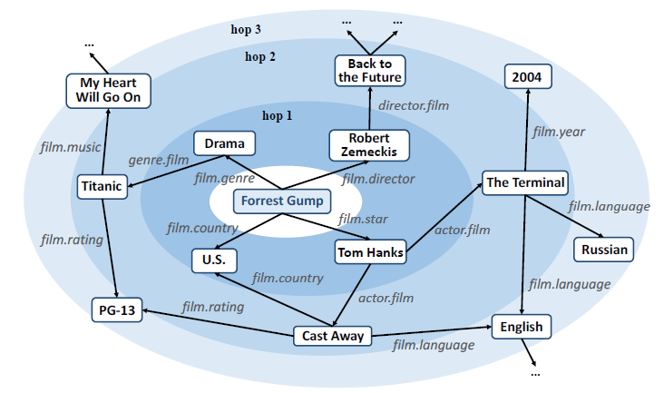 用户兴趣在知识图谱上扩散的过程