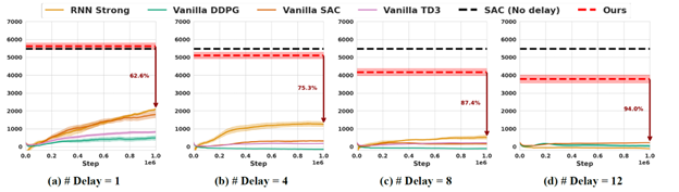 Addressing Signal Delay in Deep Reinforcement Learning | four charts comparing delay time