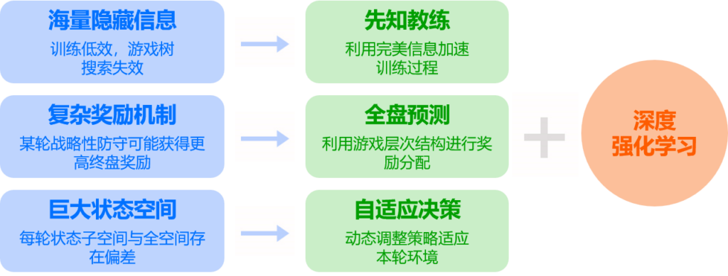 麻将游戏的挑战以及 Suphx 的核心技术