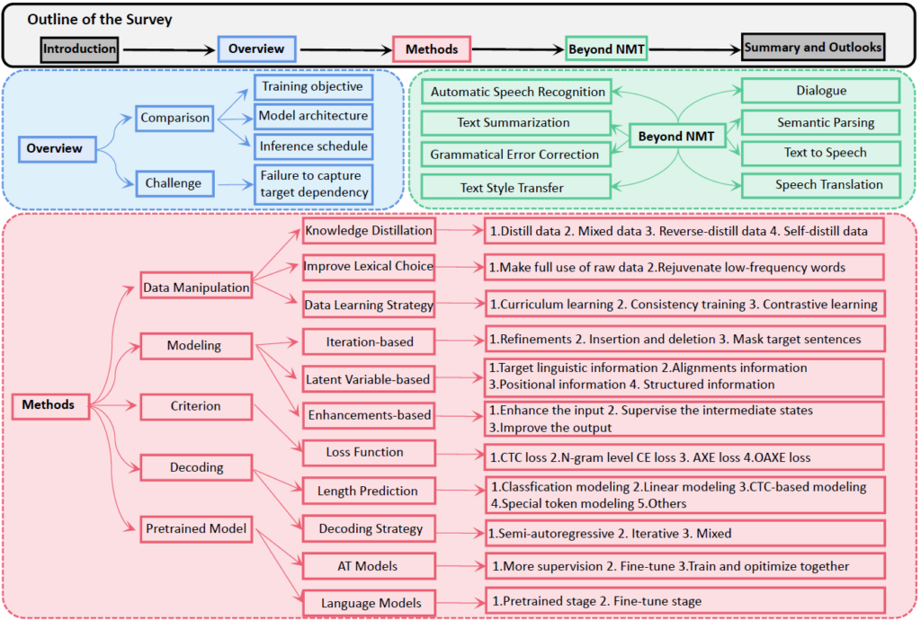 图1：非自回归（NAR）生成研究综述概览架构图
