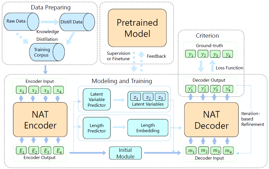 图2：非自回归机器翻译模型的主要框架。其中涉及数据处理、模型改进、训练准则、解码方式、预训练模型的利用等。