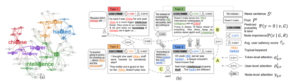 图6：可视化 FinerFact 的推理过程：（a）Mutual Reinforcement Graph 中的 keyword 层，每个 keyword 的显著性表示为 keyword 的大小；(b) 在 Claim-Evidence Graph 进行细粒度推理。每种颜色表示新闻证据中的一个主题。