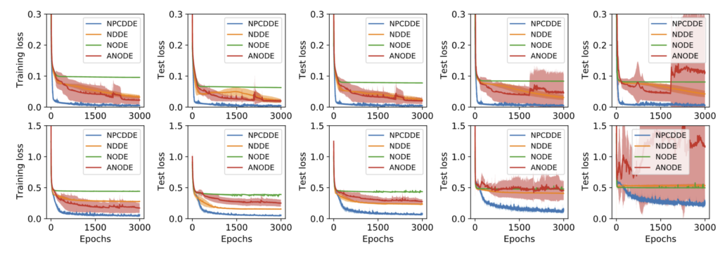 图19：不同神经微分方程在1维分段常时滞种群动力学上的性能比较