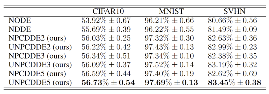 表11：不同神经微分方程在 CIFAR10, MNIST, SVHN 图像数据集上的性能比较.