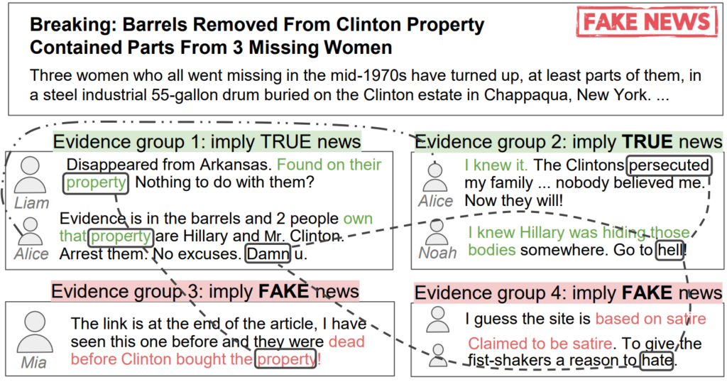图4：判断新闻真假常常需要精细推理的能力。虽然图中四组证据看上去众说纷纭，但人类可以通过诸如 