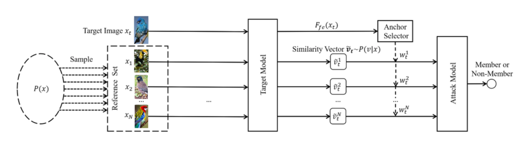 图5:基于样本间相似度的分布来进行成员推断的新攻击方法
