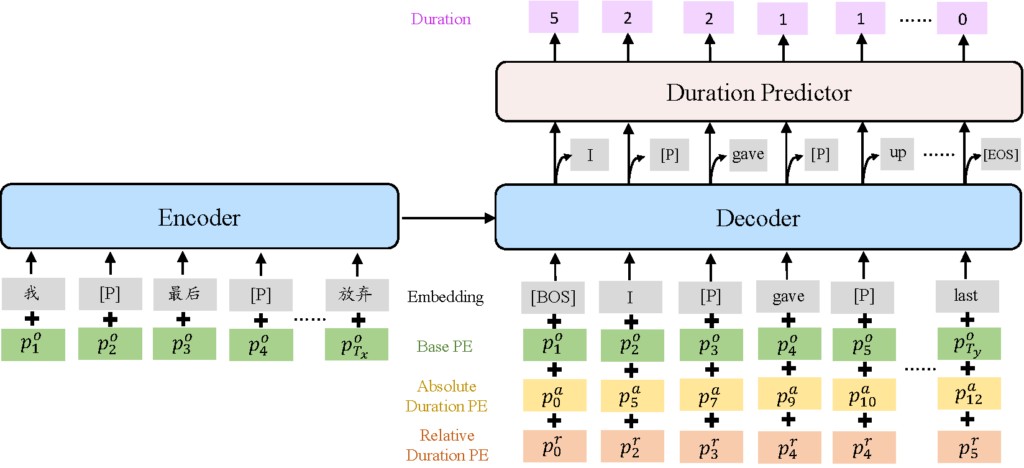 图1:VideoDubber 的整体架构