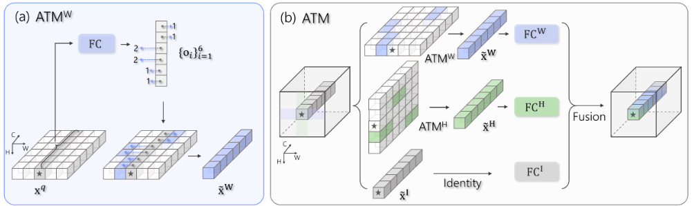 图3:在水平方向上基于主动 token 融合的过程示意图(a)和完整的 ATM 模块示意图(b)