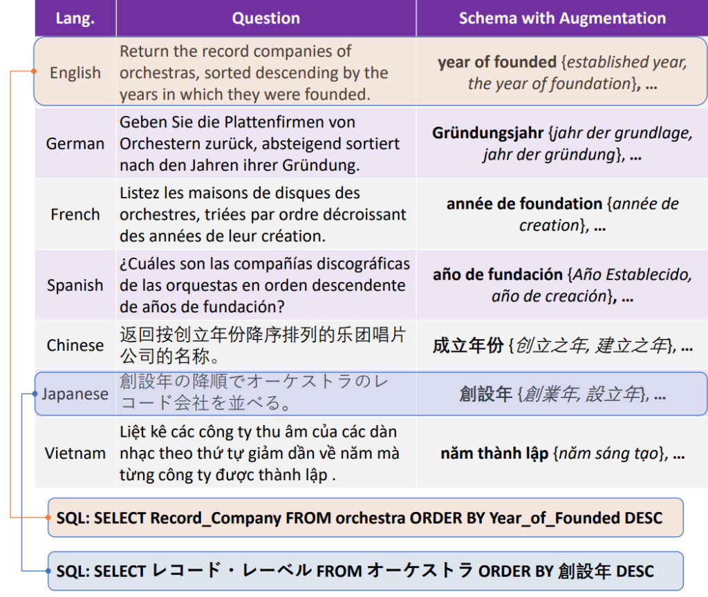 图5：MultiSpider 数据集示例