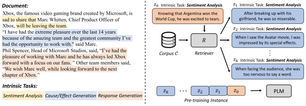 图2: 左边是大规模纯文本语料 OpenWebText 中“内禀任务”的例子。右边是 PICL 框架的示意图