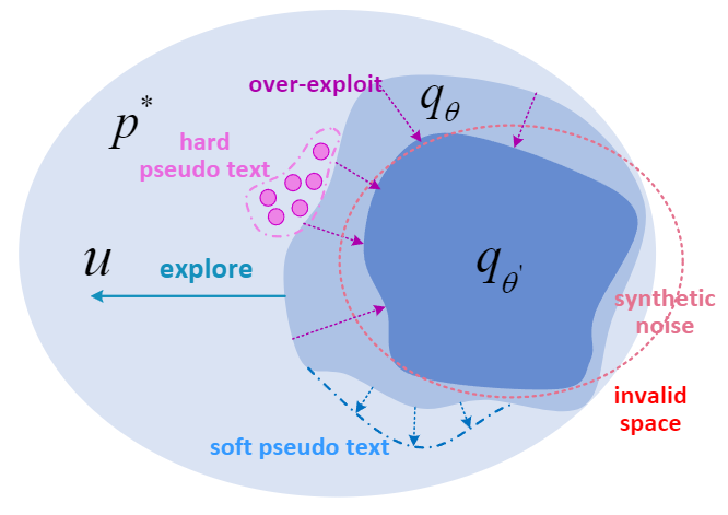 图1：DuNST 通过自学习和添加噪声维持利用和探索的平衡。
