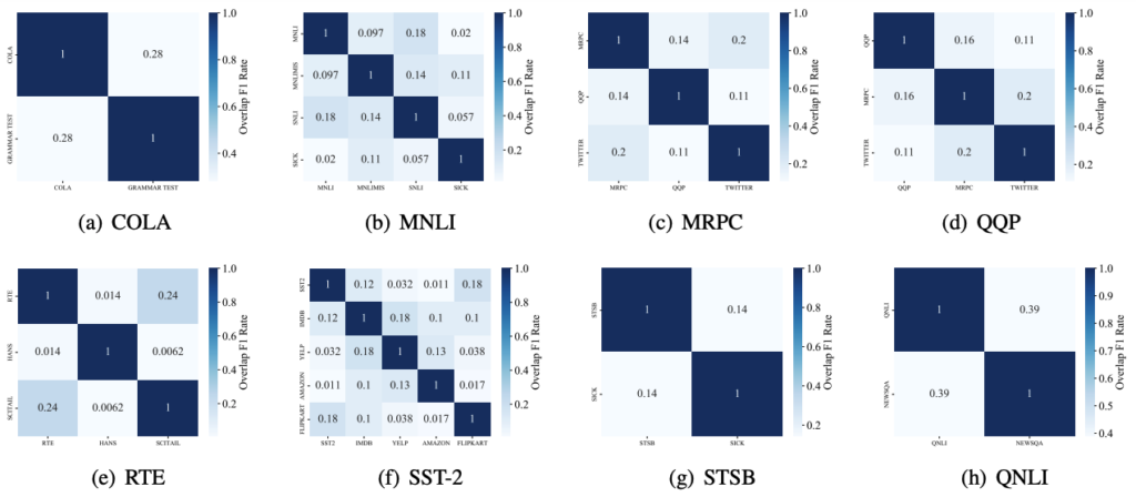 图3：不同 OOD 任务的测试结果