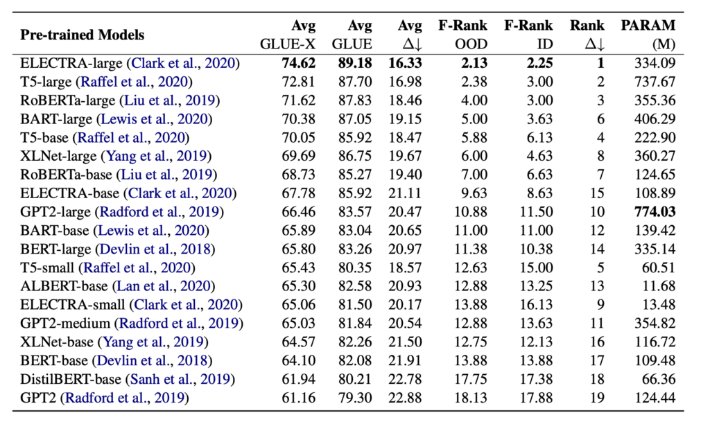 表1： 不同模型在 GLUE-X 上的表现