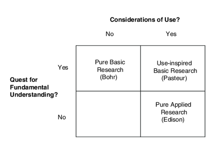 （来源：《Pasteur’s Quadrant（巴斯德象限）》）