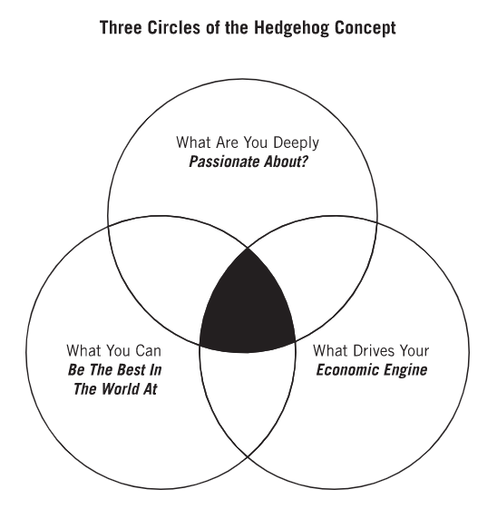 （来源：《Good To Great（从优秀到卓越）》）