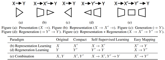 图1:Regeneration Learning 和 Representation Learning 的对比