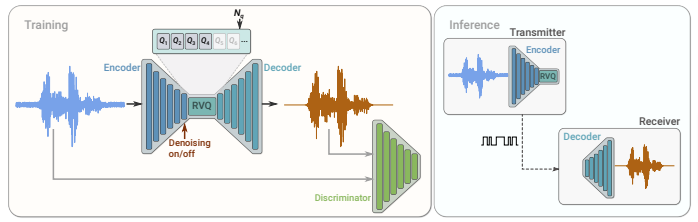 图4:SoundStream