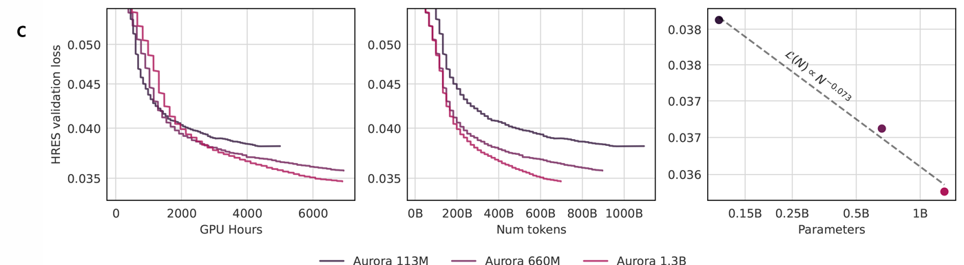 Aurora forecasting model - HRES line charts (4c)