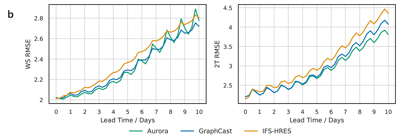 Aurora forecasting model - WS RMSE charts (5b)