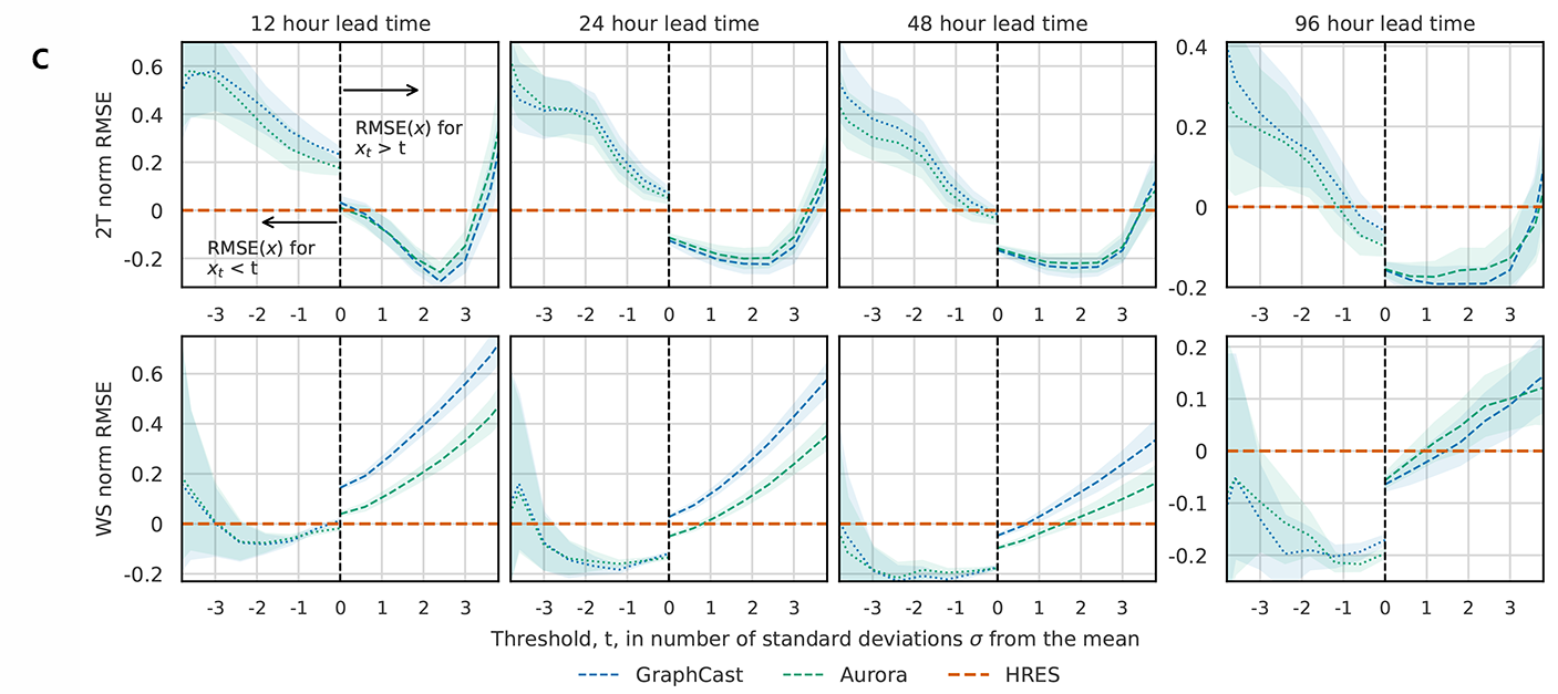 Aurora forecasting model - RMSE charts (5C)