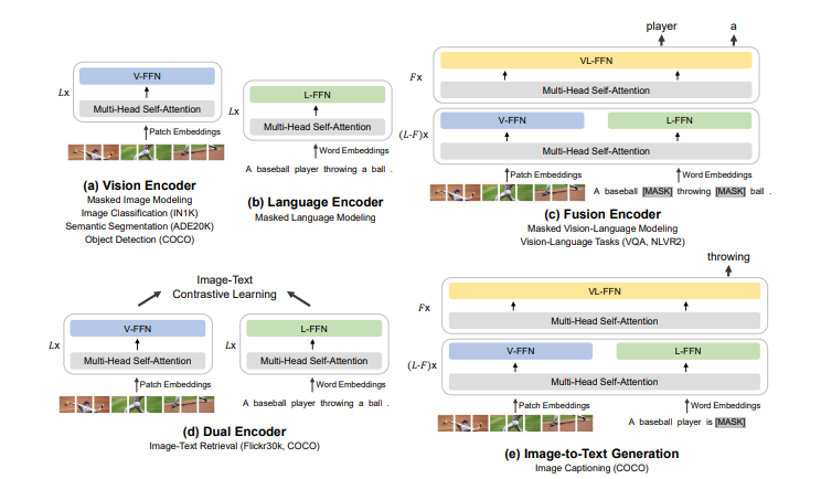 图5:BEiT-3 可迁移到各种视觉、视觉-语言的下游任务